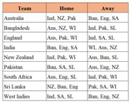 Home and away opponents for each team
